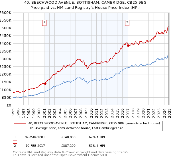 40, BEECHWOOD AVENUE, BOTTISHAM, CAMBRIDGE, CB25 9BG: Price paid vs HM Land Registry's House Price Index