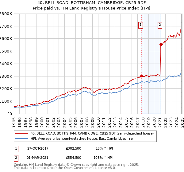 40, BELL ROAD, BOTTISHAM, CAMBRIDGE, CB25 9DF: Price paid vs HM Land Registry's House Price Index