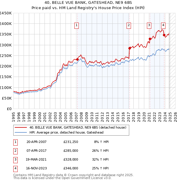 40, BELLE VUE BANK, GATESHEAD, NE9 6BS: Price paid vs HM Land Registry's House Price Index