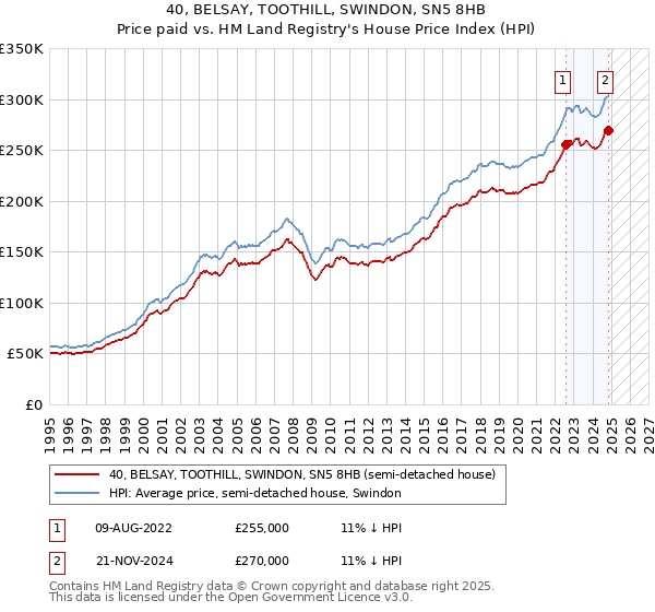 40, BELSAY, TOOTHILL, SWINDON, SN5 8HB: Price paid vs HM Land Registry's House Price Index