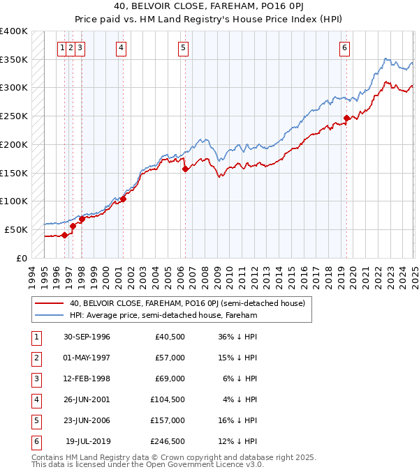 40, BELVOIR CLOSE, FAREHAM, PO16 0PJ: Price paid vs HM Land Registry's House Price Index