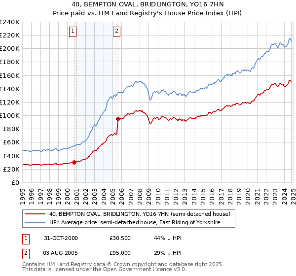 40, BEMPTON OVAL, BRIDLINGTON, YO16 7HN: Price paid vs HM Land Registry's House Price Index