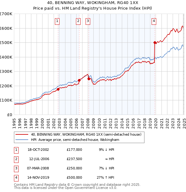 40, BENNING WAY, WOKINGHAM, RG40 1XX: Price paid vs HM Land Registry's House Price Index