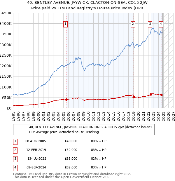 40, BENTLEY AVENUE, JAYWICK, CLACTON-ON-SEA, CO15 2JW: Price paid vs HM Land Registry's House Price Index