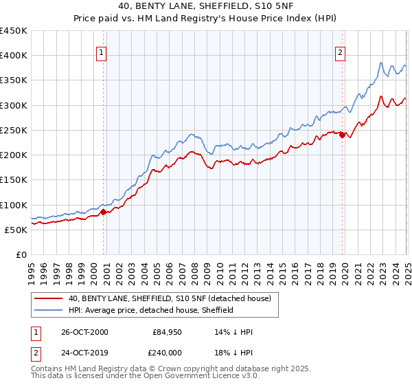 40, BENTY LANE, SHEFFIELD, S10 5NF: Price paid vs HM Land Registry's House Price Index