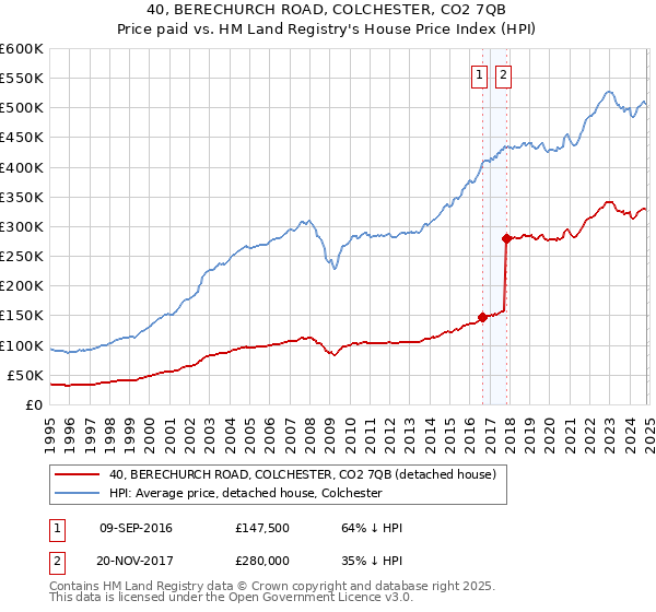 40, BERECHURCH ROAD, COLCHESTER, CO2 7QB: Price paid vs HM Land Registry's House Price Index