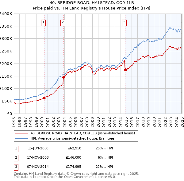 40, BERIDGE ROAD, HALSTEAD, CO9 1LB: Price paid vs HM Land Registry's House Price Index