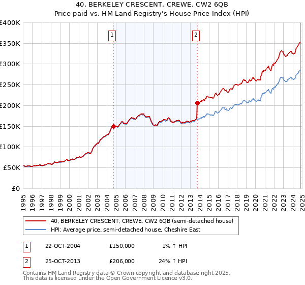 40, BERKELEY CRESCENT, CREWE, CW2 6QB: Price paid vs HM Land Registry's House Price Index