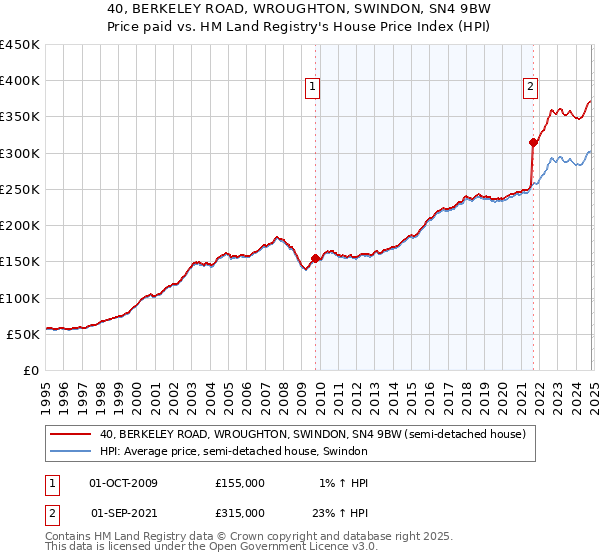 40, BERKELEY ROAD, WROUGHTON, SWINDON, SN4 9BW: Price paid vs HM Land Registry's House Price Index