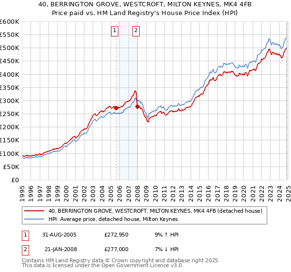 40, BERRINGTON GROVE, WESTCROFT, MILTON KEYNES, MK4 4FB: Price paid vs HM Land Registry's House Price Index