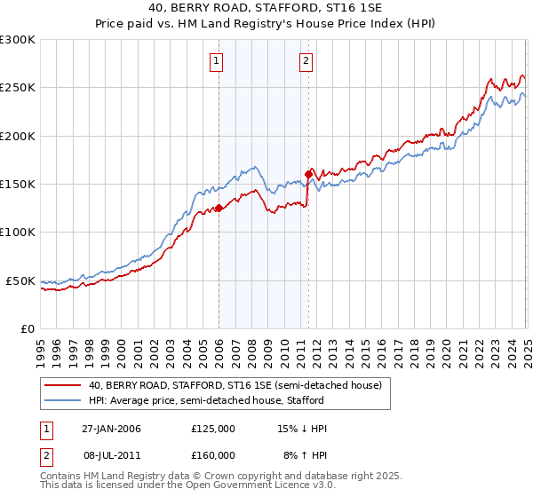 40, BERRY ROAD, STAFFORD, ST16 1SE: Price paid vs HM Land Registry's House Price Index