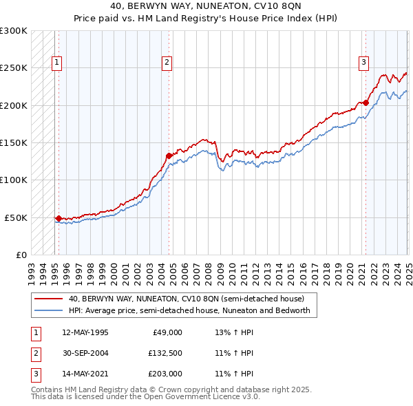 40, BERWYN WAY, NUNEATON, CV10 8QN: Price paid vs HM Land Registry's House Price Index