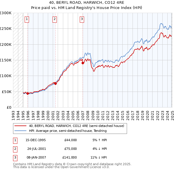 40, BERYL ROAD, HARWICH, CO12 4RE: Price paid vs HM Land Registry's House Price Index