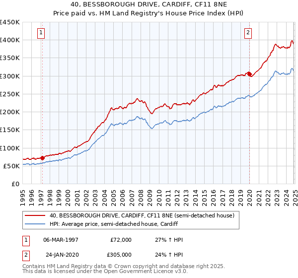 40, BESSBOROUGH DRIVE, CARDIFF, CF11 8NE: Price paid vs HM Land Registry's House Price Index