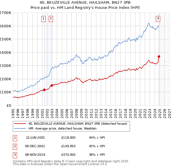 40, BEUZEVILLE AVENUE, HAILSHAM, BN27 3PB: Price paid vs HM Land Registry's House Price Index