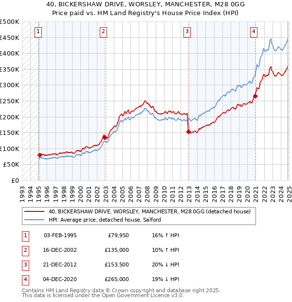 40, BICKERSHAW DRIVE, WORSLEY, MANCHESTER, M28 0GG: Price paid vs HM Land Registry's House Price Index