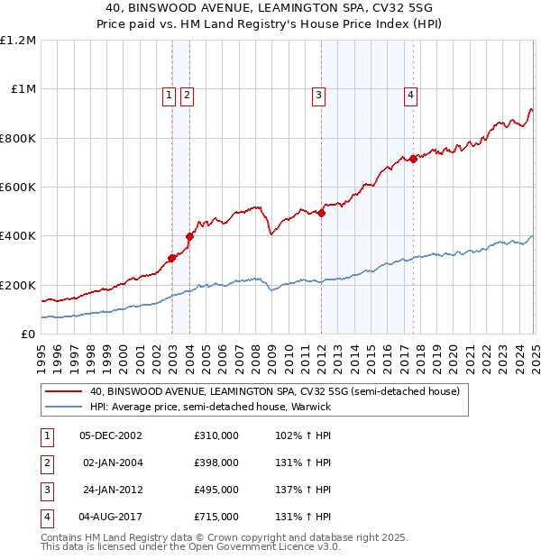 40, BINSWOOD AVENUE, LEAMINGTON SPA, CV32 5SG: Price paid vs HM Land Registry's House Price Index