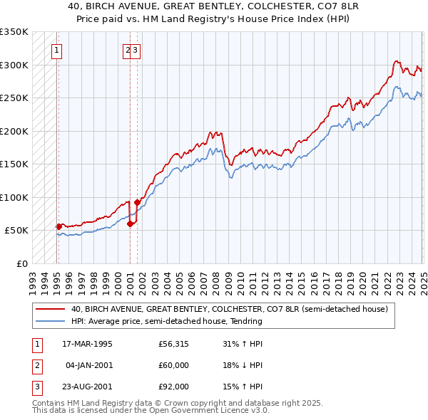 40, BIRCH AVENUE, GREAT BENTLEY, COLCHESTER, CO7 8LR: Price paid vs HM Land Registry's House Price Index