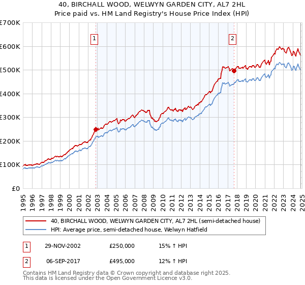 40, BIRCHALL WOOD, WELWYN GARDEN CITY, AL7 2HL: Price paid vs HM Land Registry's House Price Index