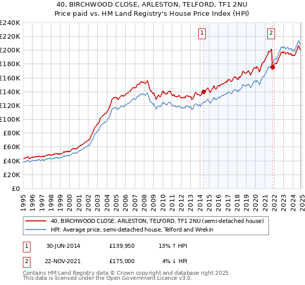 40, BIRCHWOOD CLOSE, ARLESTON, TELFORD, TF1 2NU: Price paid vs HM Land Registry's House Price Index