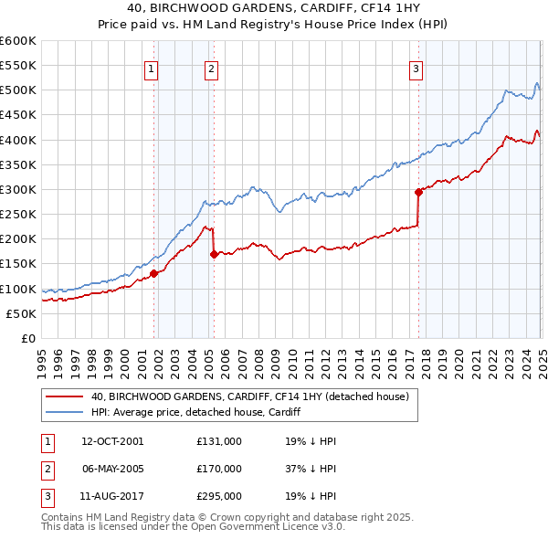 40, BIRCHWOOD GARDENS, CARDIFF, CF14 1HY: Price paid vs HM Land Registry's House Price Index