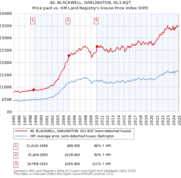 40, BLACKWELL, DARLINGTON, DL3 8QT: Price paid vs HM Land Registry's House Price Index