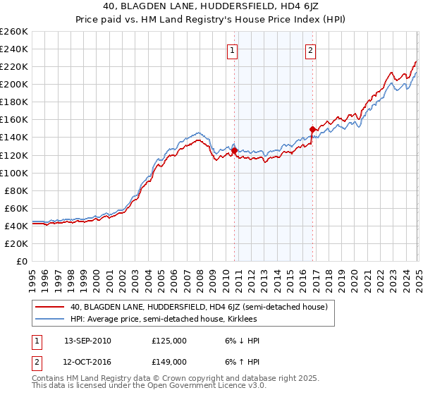 40, BLAGDEN LANE, HUDDERSFIELD, HD4 6JZ: Price paid vs HM Land Registry's House Price Index