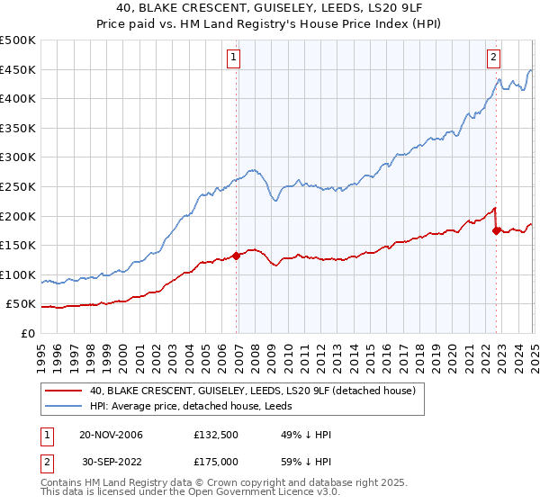 40, BLAKE CRESCENT, GUISELEY, LEEDS, LS20 9LF: Price paid vs HM Land Registry's House Price Index