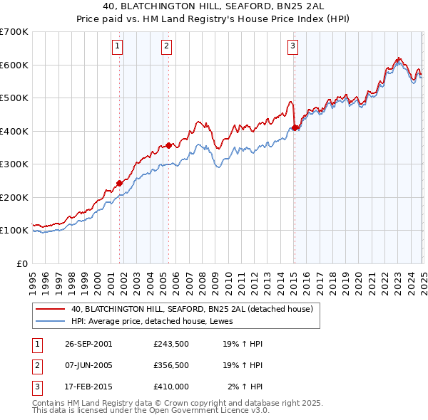 40, BLATCHINGTON HILL, SEAFORD, BN25 2AL: Price paid vs HM Land Registry's House Price Index