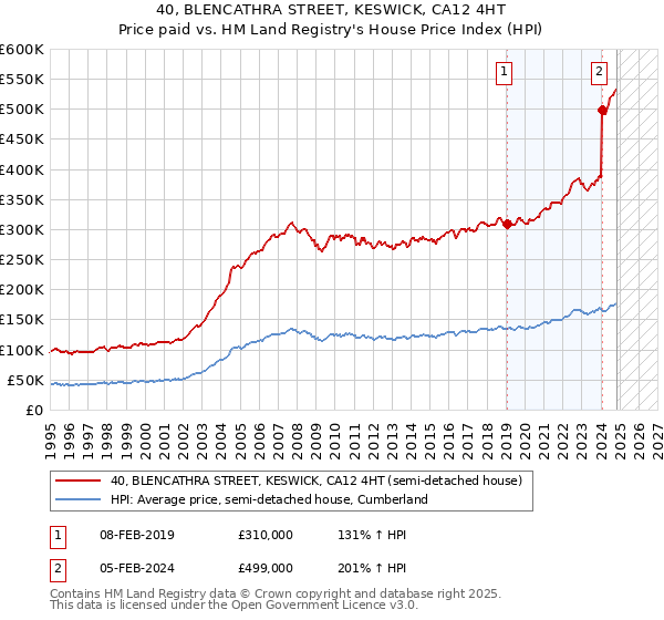 40, BLENCATHRA STREET, KESWICK, CA12 4HT: Price paid vs HM Land Registry's House Price Index