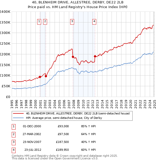 40, BLENHEIM DRIVE, ALLESTREE, DERBY, DE22 2LB: Price paid vs HM Land Registry's House Price Index