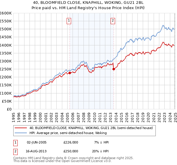 40, BLOOMFIELD CLOSE, KNAPHILL, WOKING, GU21 2BL: Price paid vs HM Land Registry's House Price Index