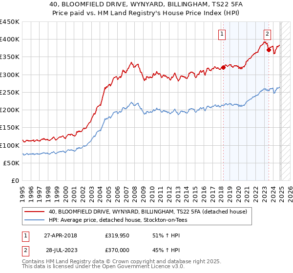 40, BLOOMFIELD DRIVE, WYNYARD, BILLINGHAM, TS22 5FA: Price paid vs HM Land Registry's House Price Index