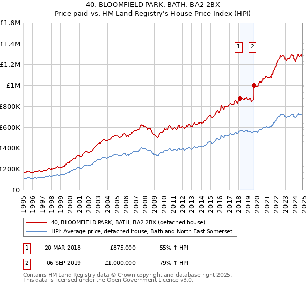 40, BLOOMFIELD PARK, BATH, BA2 2BX: Price paid vs HM Land Registry's House Price Index