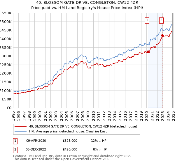 40, BLOSSOM GATE DRIVE, CONGLETON, CW12 4ZR: Price paid vs HM Land Registry's House Price Index