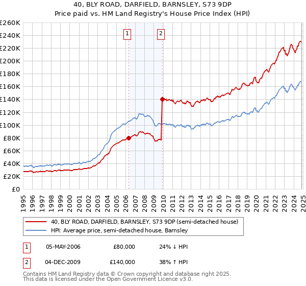 40, BLY ROAD, DARFIELD, BARNSLEY, S73 9DP: Price paid vs HM Land Registry's House Price Index