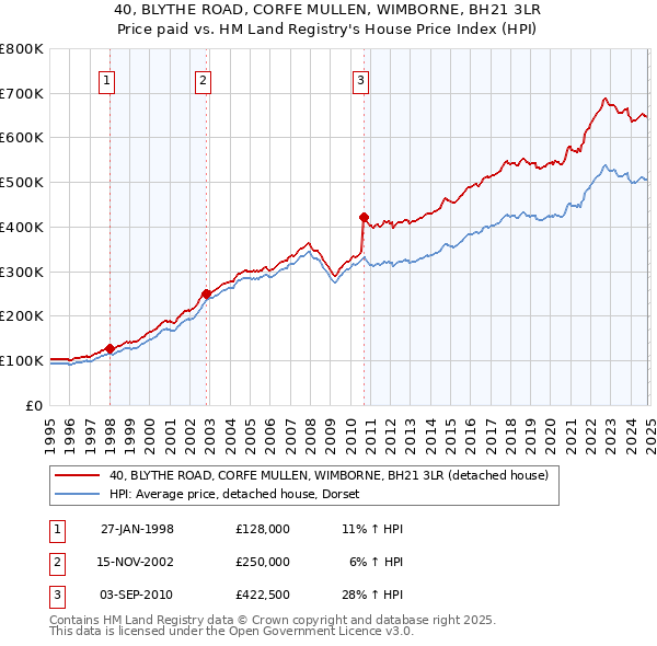 40, BLYTHE ROAD, CORFE MULLEN, WIMBORNE, BH21 3LR: Price paid vs HM Land Registry's House Price Index