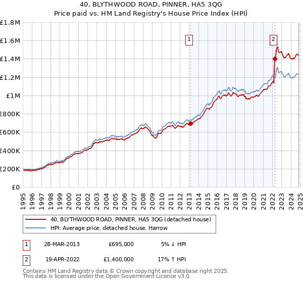 40, BLYTHWOOD ROAD, PINNER, HA5 3QG: Price paid vs HM Land Registry's House Price Index