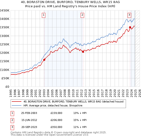 40, BORASTON DRIVE, BURFORD, TENBURY WELLS, WR15 8AG: Price paid vs HM Land Registry's House Price Index