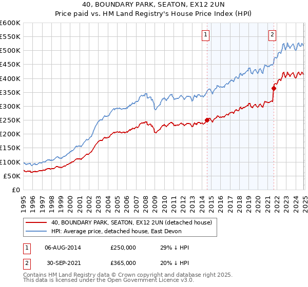 40, BOUNDARY PARK, SEATON, EX12 2UN: Price paid vs HM Land Registry's House Price Index