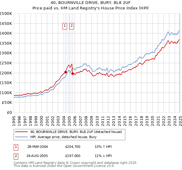 40, BOURNVILLE DRIVE, BURY, BL8 2UF: Price paid vs HM Land Registry's House Price Index