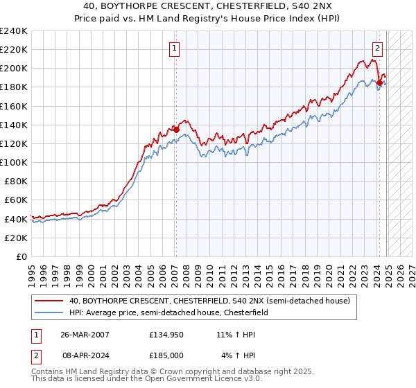 40, BOYTHORPE CRESCENT, CHESTERFIELD, S40 2NX: Price paid vs HM Land Registry's House Price Index