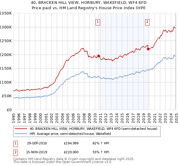 40, BRACKEN HILL VIEW, HORBURY, WAKEFIELD, WF4 6FD: Price paid vs HM Land Registry's House Price Index