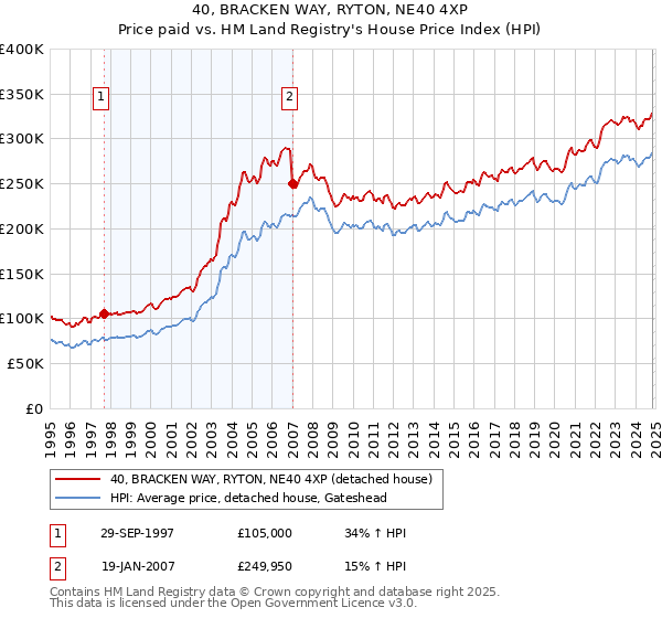 40, BRACKEN WAY, RYTON, NE40 4XP: Price paid vs HM Land Registry's House Price Index