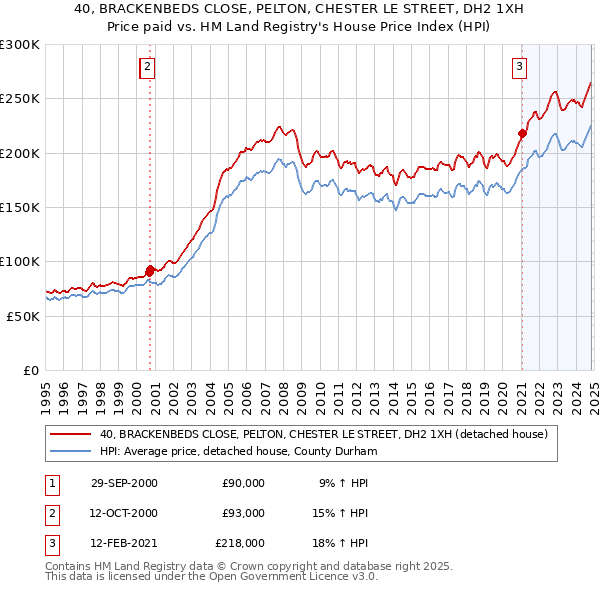 40, BRACKENBEDS CLOSE, PELTON, CHESTER LE STREET, DH2 1XH: Price paid vs HM Land Registry's House Price Index