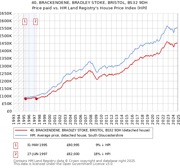 40, BRACKENDENE, BRADLEY STOKE, BRISTOL, BS32 9DH: Price paid vs HM Land Registry's House Price Index