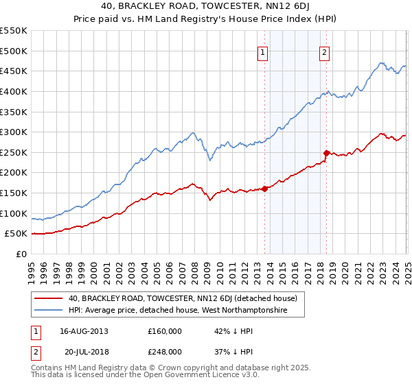 40, BRACKLEY ROAD, TOWCESTER, NN12 6DJ: Price paid vs HM Land Registry's House Price Index