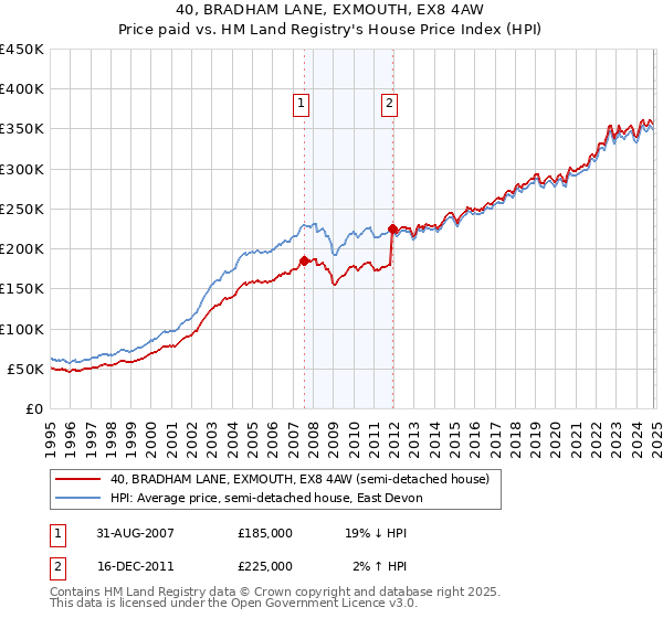 40, BRADHAM LANE, EXMOUTH, EX8 4AW: Price paid vs HM Land Registry's House Price Index