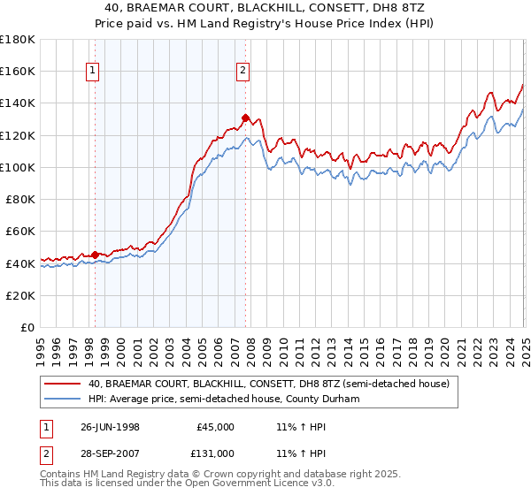 40, BRAEMAR COURT, BLACKHILL, CONSETT, DH8 8TZ: Price paid vs HM Land Registry's House Price Index