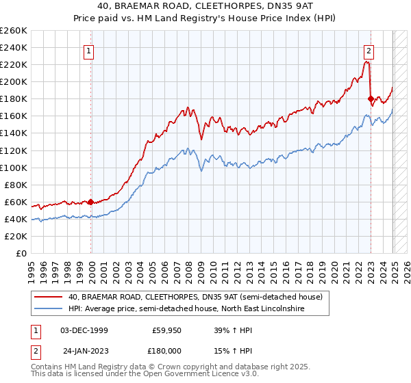 40, BRAEMAR ROAD, CLEETHORPES, DN35 9AT: Price paid vs HM Land Registry's House Price Index